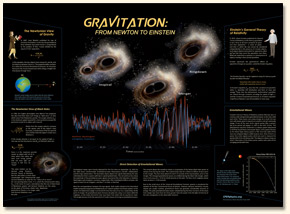 Gravitation Chart