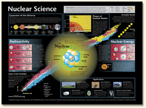 Nuclear Science Chart
